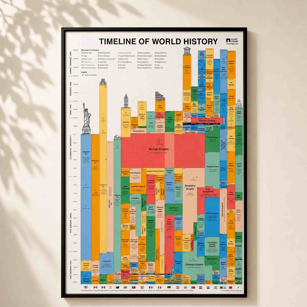 World History Timeline (Framed Version)