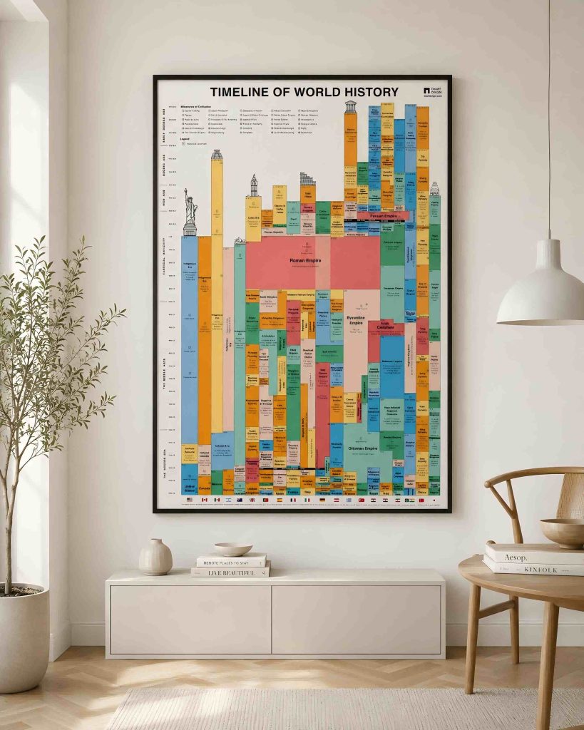 A framed “World History Timeline” poster hanging on the wall of a room